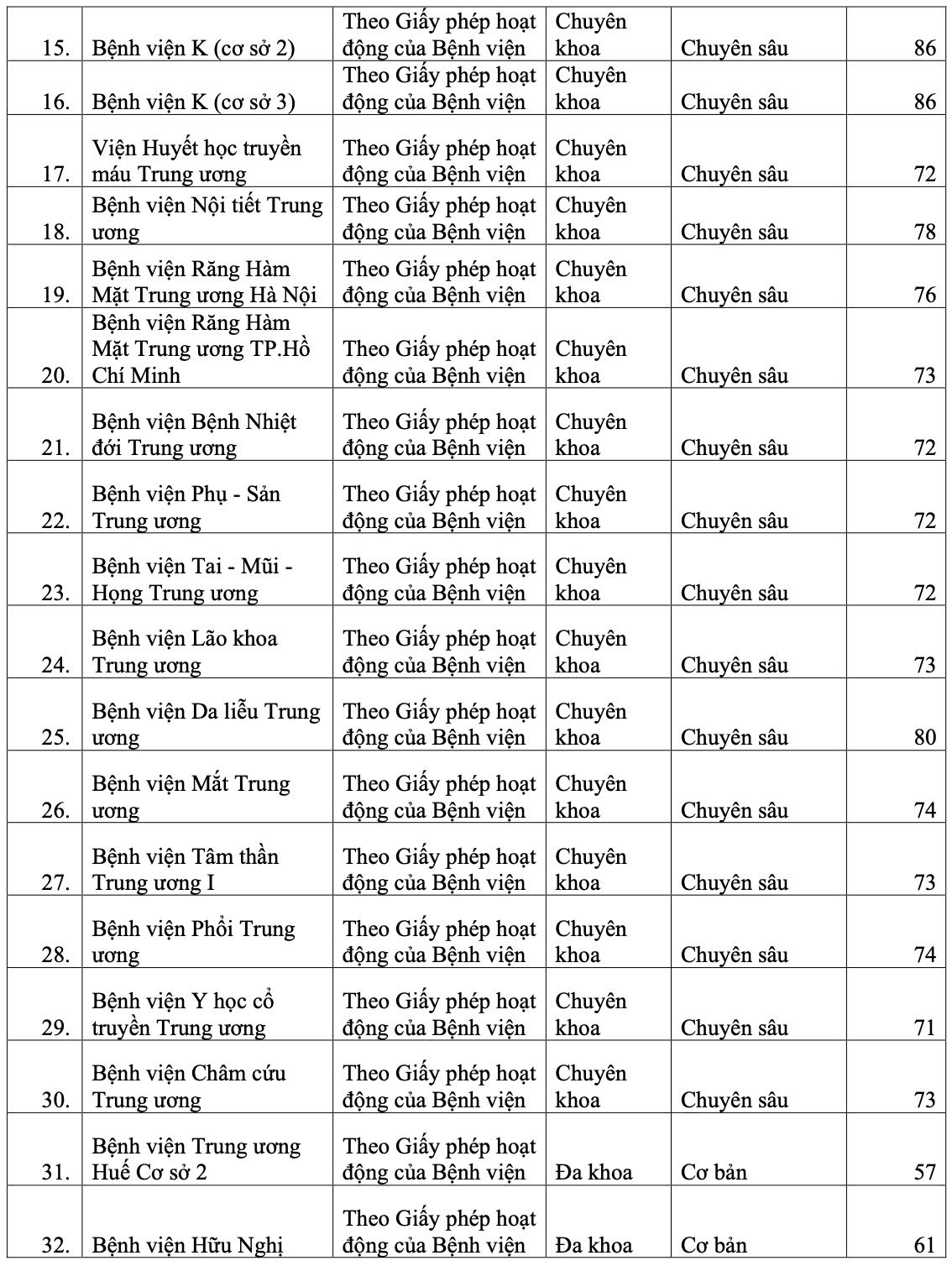 Bảng xếp cấp các bệnh viện thuộc Bộ Y tế.