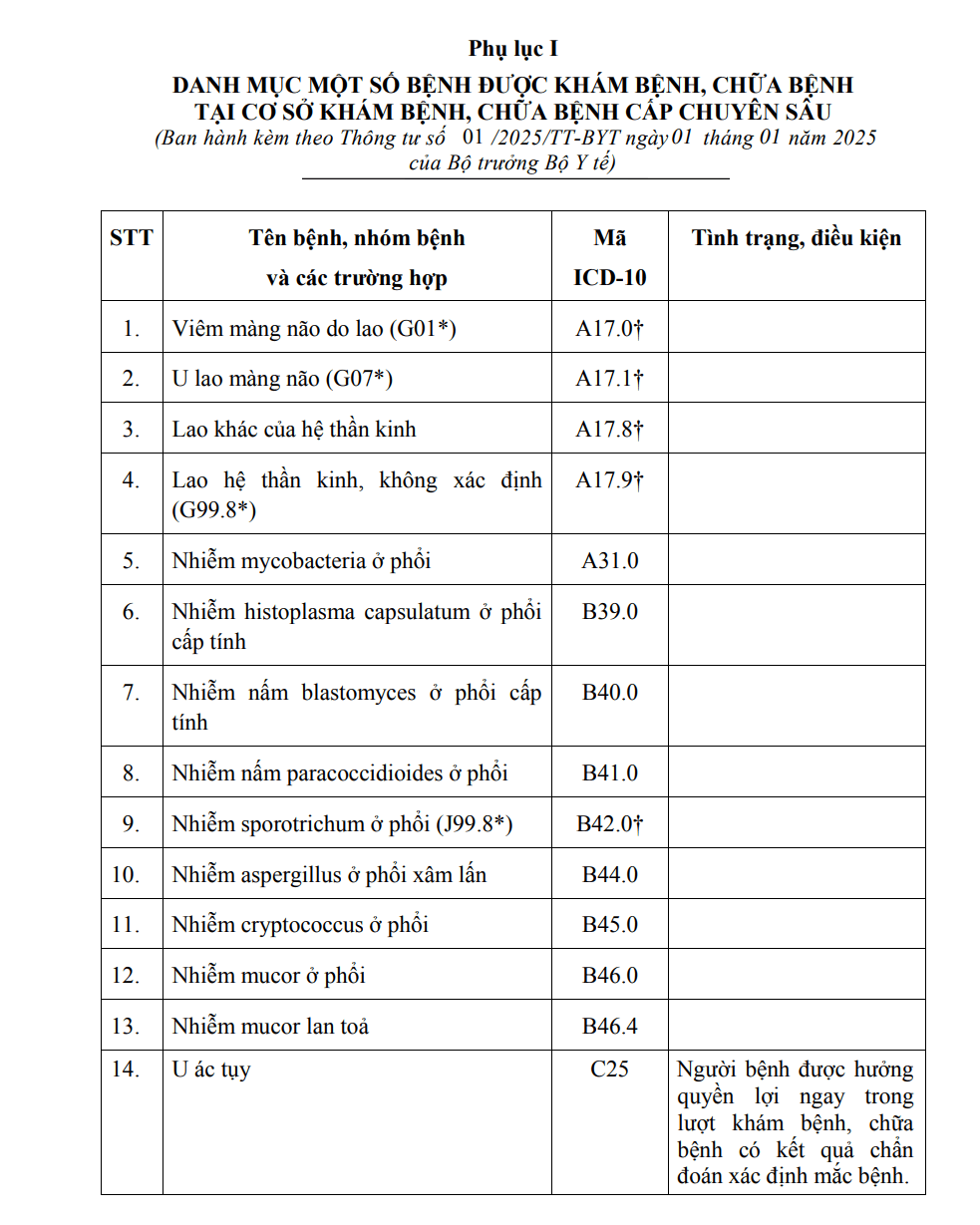 Phụ lục I: Danh mục một số bệnh được khám bệnh, chữa bệnh tại cơ sở khám bệnh, chữa bệnh cấp chuyên sâu