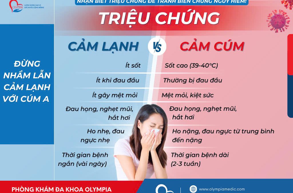 Phân Biệt Bệnh Cúm và Cảm Cúm Để Chủ Động Phòng Bệnh Diễn Tiến Nặng