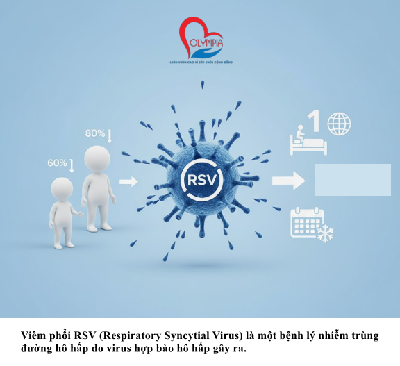 Viêm phổi RSV (Respiratory Syncytial Virus) là một bệnh lý nhiễm trùng đường hô hấp do virus hợp bào hô hấp gây ra.