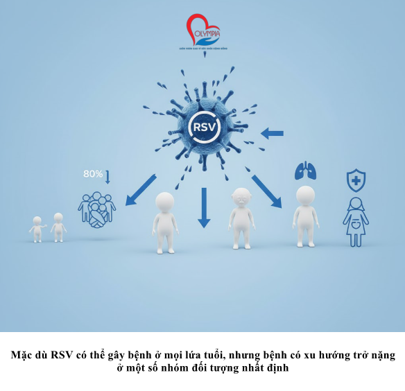 Mặc dù RSV có thể gây bệnh ở mọi lứa tuổi, nhưng bệnh có xu hướng trở nặng ở một số nhóm đối tượng nhất định