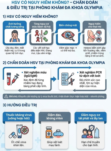 HSV có nguy hiểm không?