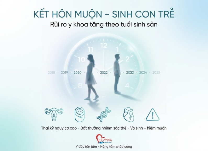 Kết hôn muộn – Sinh con trễ - rủi ro y khoa tăng theo tuổi sinh sản - phòng khám đa khoa olympia