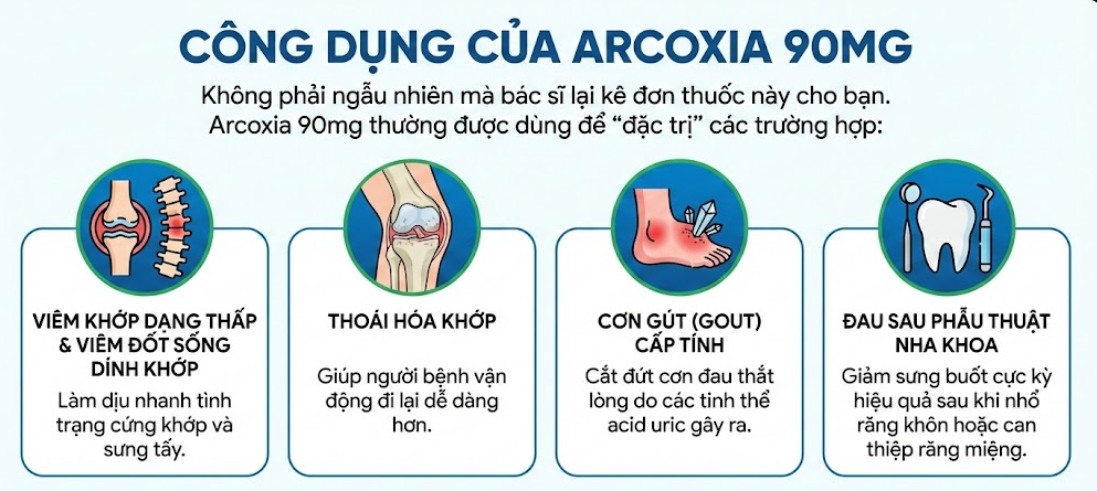 Công dụng của Arcoxia 90mg