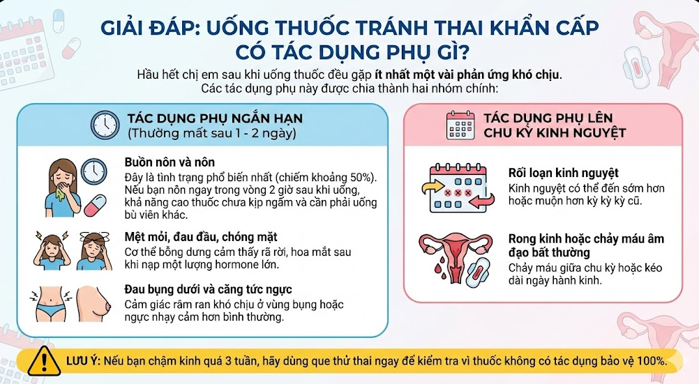 Uống thuốc tránh thai khẩn cấp có tác dụng phụ gì