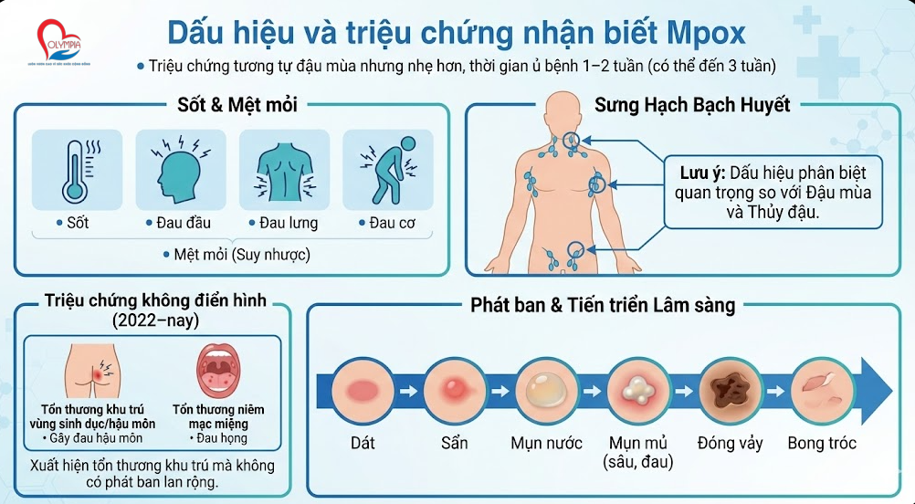 Dấu hiệu và triệu chứng nhận biết Mpox