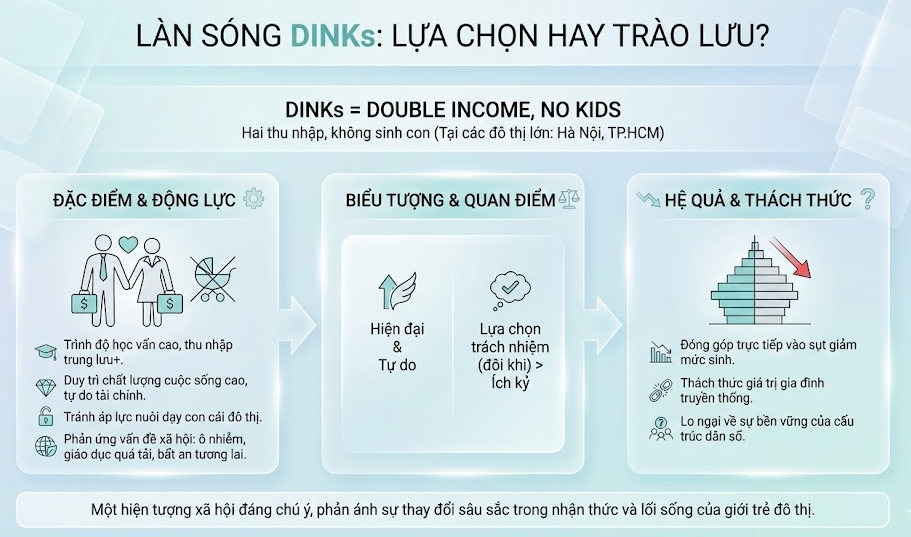 Một hiện tượng xã hội đáng chú ý đang lan rộng từ phương Tây sang các đô thị lớn của Việt Nam là lối sống DINKs (Double Income, No Kids - Hai thu nhập, không sinh con)
