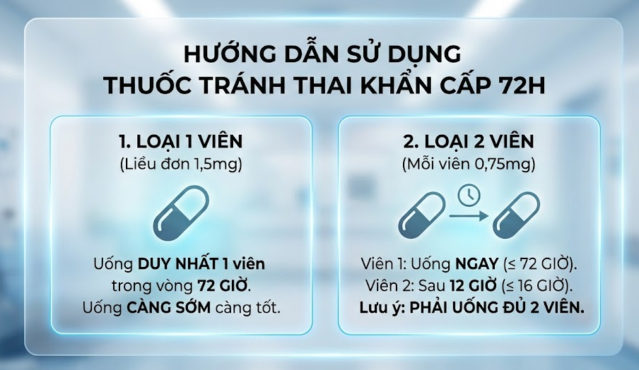 hướng dẫn cách dùng thuốc tránh thai khẩn cấp 72h