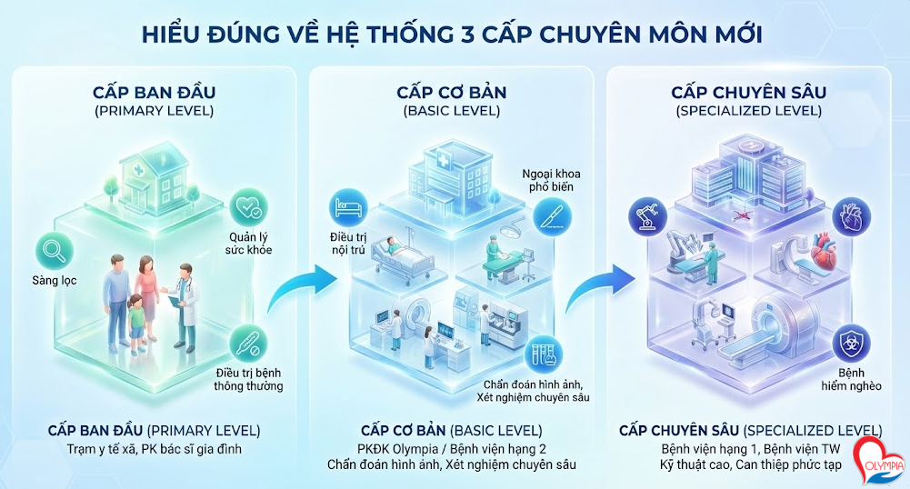 Luật BHYT 2026 phân định các cơ sở khám chữa bệnh (KCB) thành 3 cấp