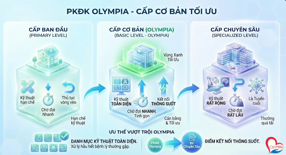 Là cơ sở Cấp Cơ bản, Olympia được trang bị hệ thống máy móc đủ năng lực xử lý hầu hết các bệnh lý thường gặp và mãn tính mà không cần phải lên bệnh viện lớn