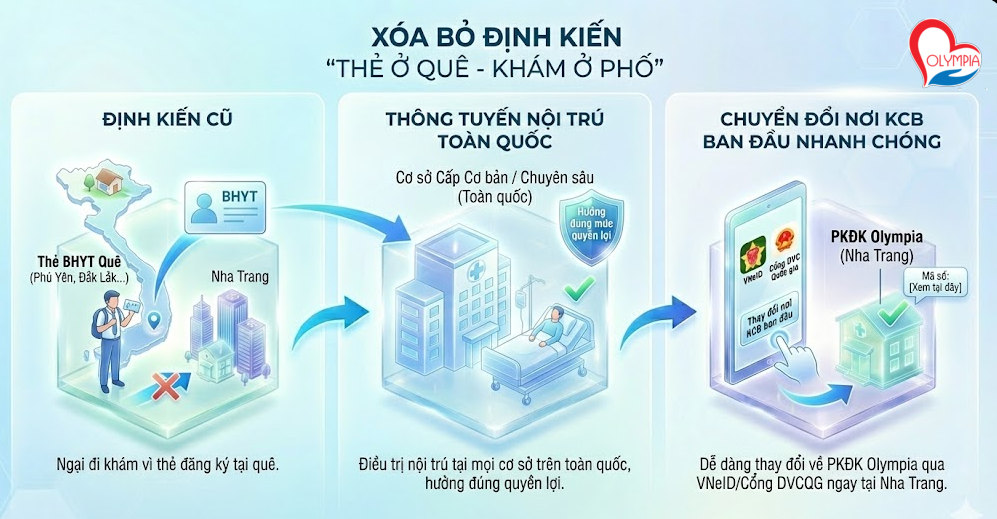 Xóa bỏ định kiến "Thẻ ở quê - Khám ở phố"