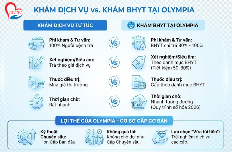 Khám Dịch vụ và Khám BHYT tại Olympia khác nhau như thế nào?