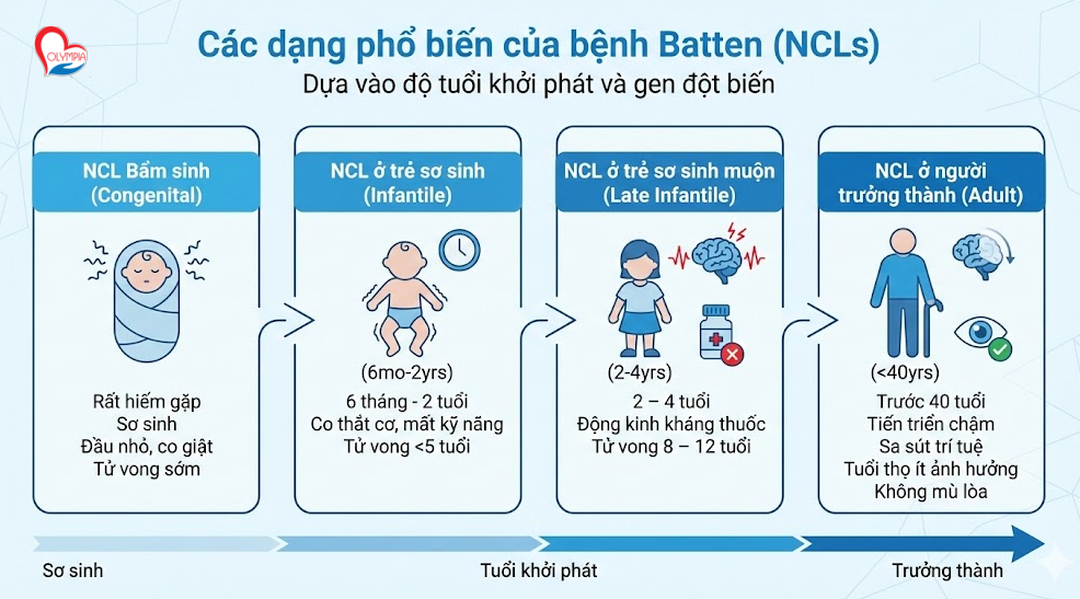 Các dạng phổ biến của bệnh Batten