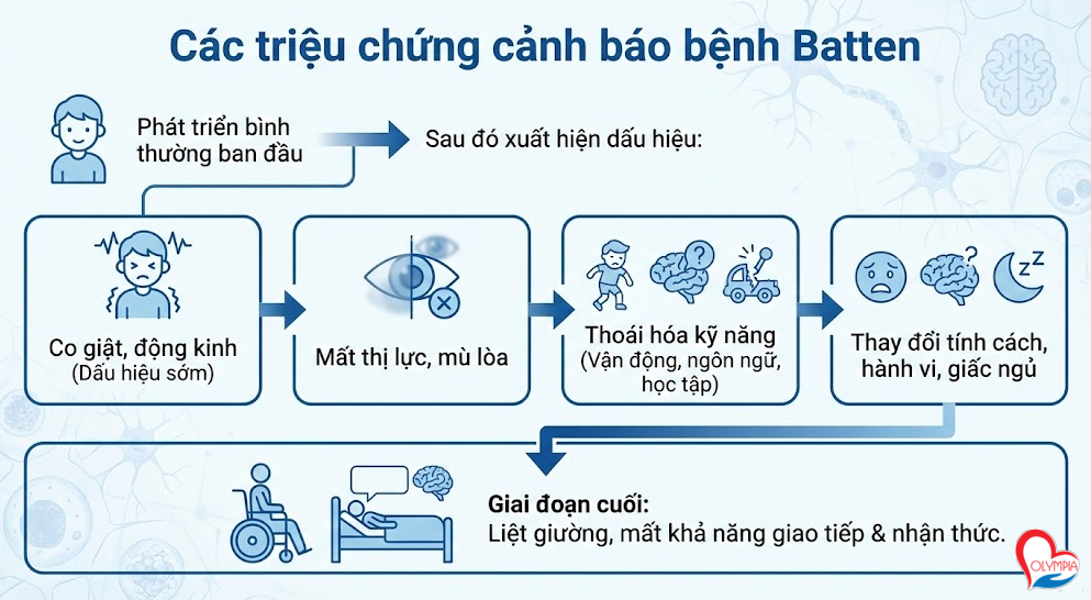 Các triệu chứng cảnh báo bệnh Batten