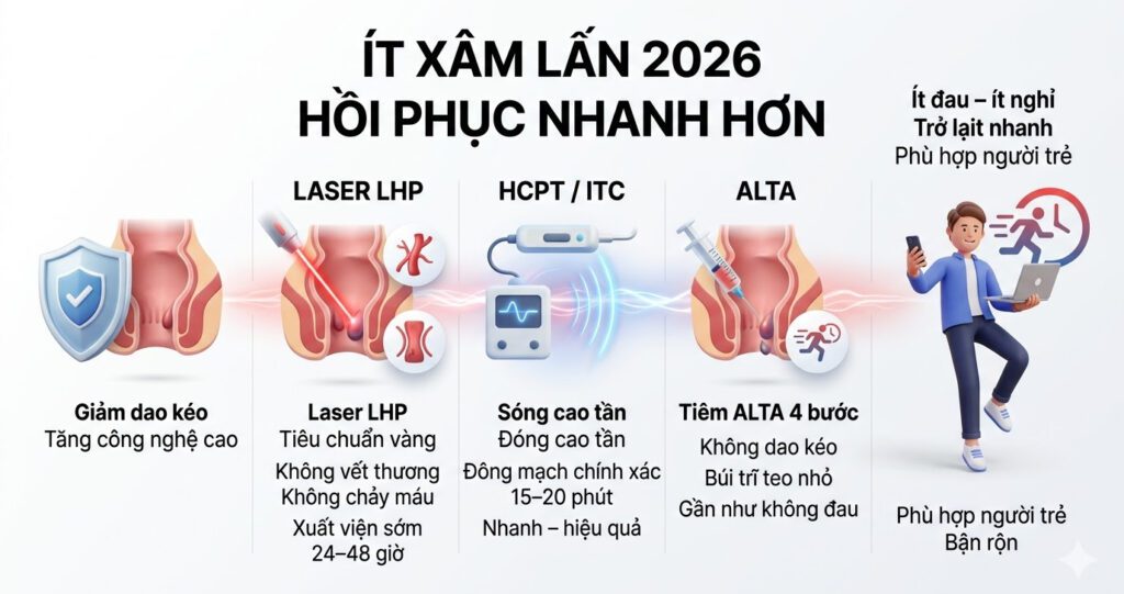 Kỷ nguyên ÍT XÂM LẤN trong điều trị trĩ