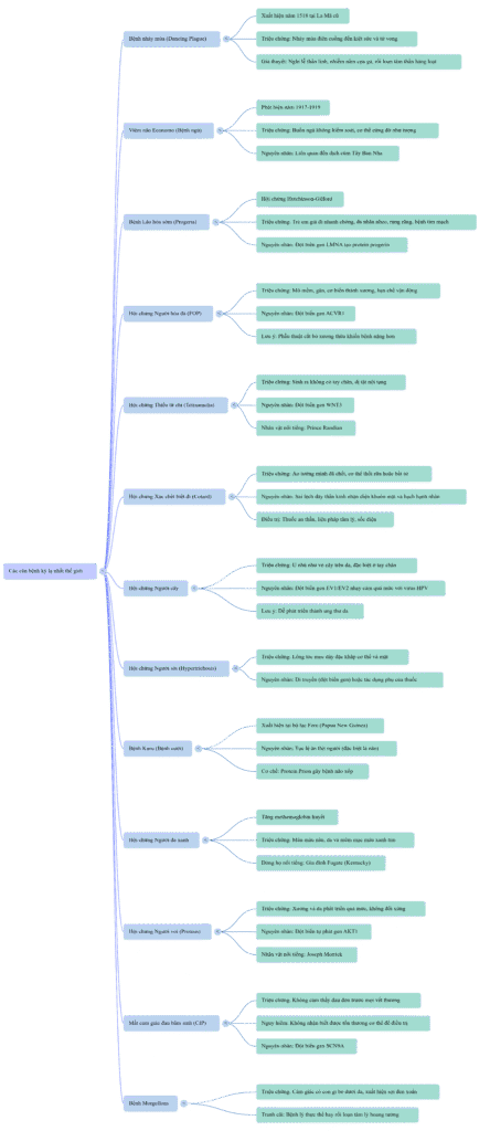 các căn bệnh kì lạ nhất thế giới