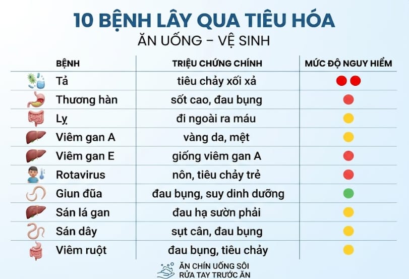 10 bệnh truyền nhiễm lây qua đường tiêu hóa