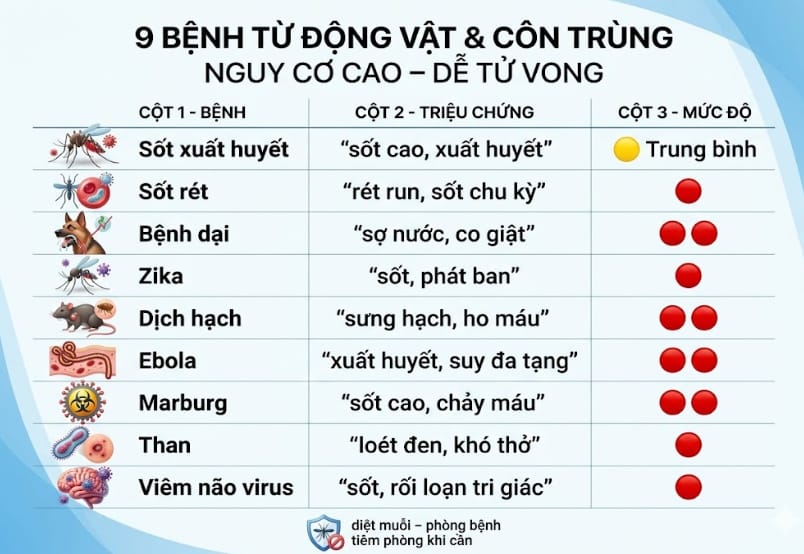 9 bệnh truyền nhiễm từ động vật và côn trùng