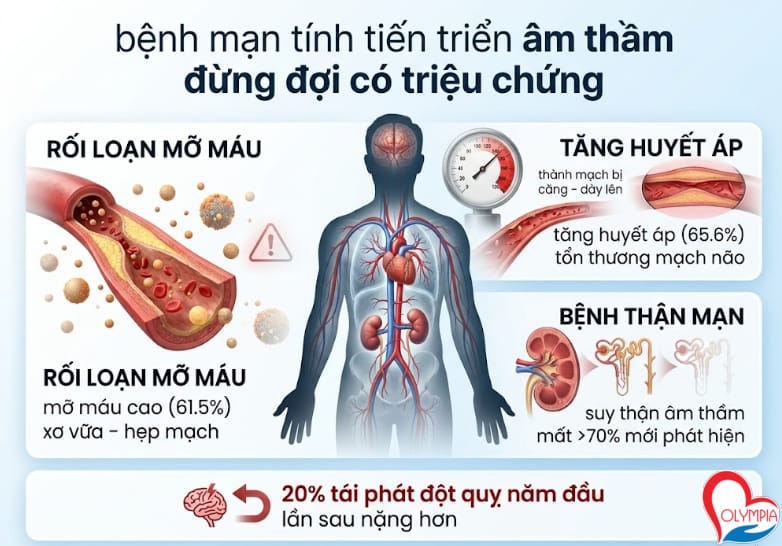 bệnh mạn tính tiến triển âm thầm