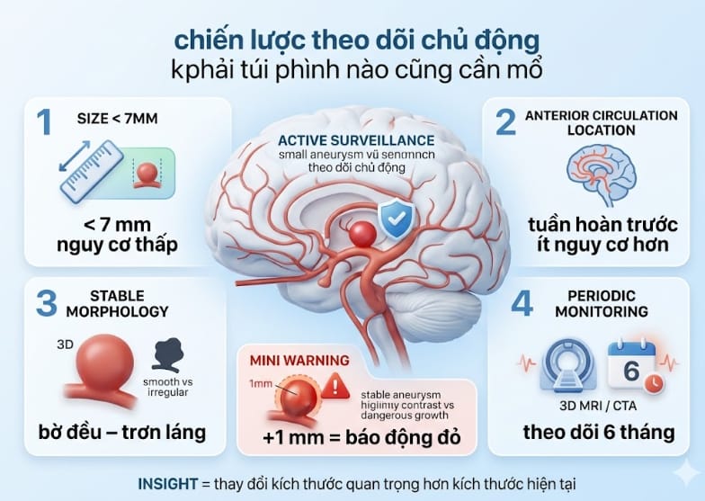 chiến lược theo dõi chủ động - không phải túi phình nào cũng cần mổ