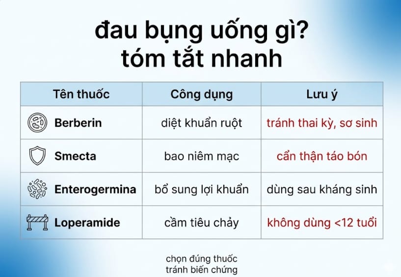 đau bụng uống thuốc gì