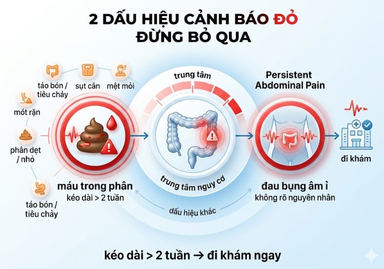 dấu hiệu cảnh báo ung thư đại trực tràng