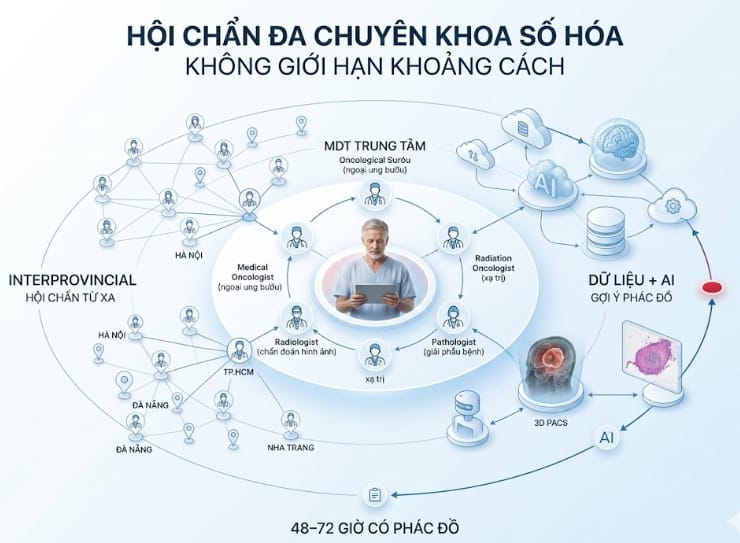 hội chẩn đa chuyên khoa số hóa