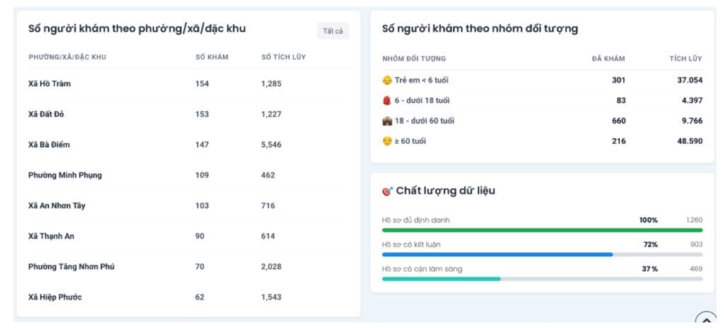Dashboard quản lý hoạt động khám sức khỏe