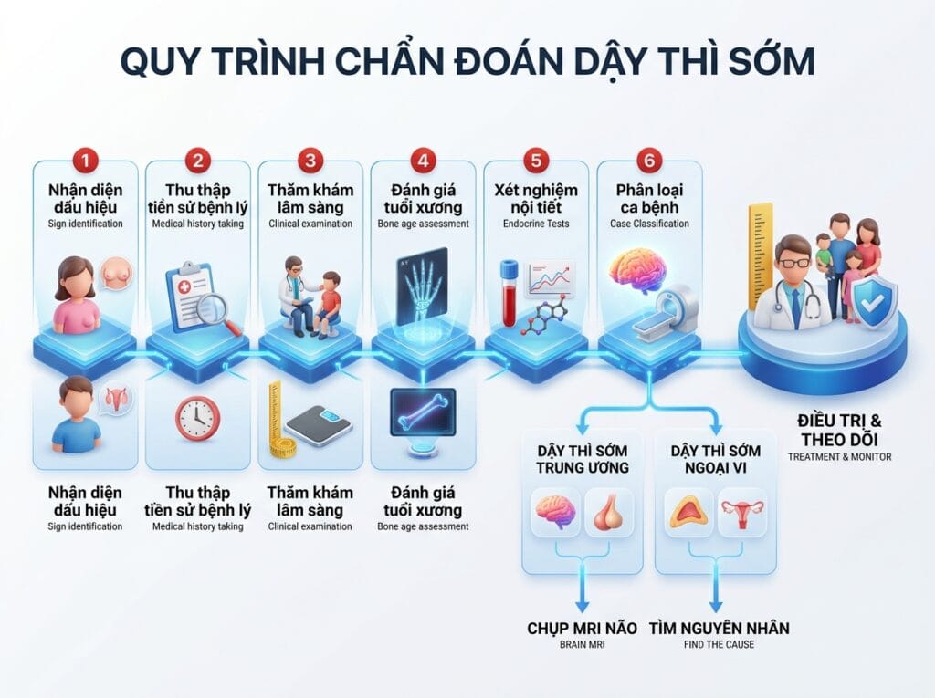 Quy trình chẩn đoán dậy thì sớm