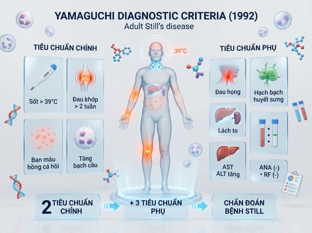 TIÊU CHUẨN CHẨN ĐOÁN YAMAGUCHI (1992) cho bệnh Still ở người lớn