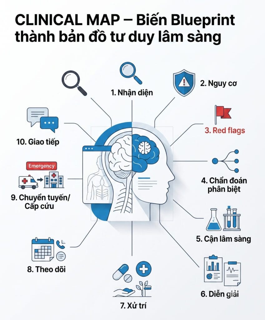 Clinical Map – Biến Blueprint thành bản đồ tư duy lâm sàng