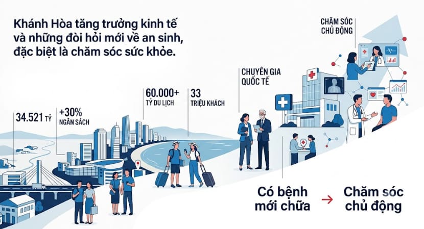 Khánh Hòa tăng trưởng kinh tế và những đòi hỏi mới về an sinh, đặc biệt là chăm sóc sức khỏe