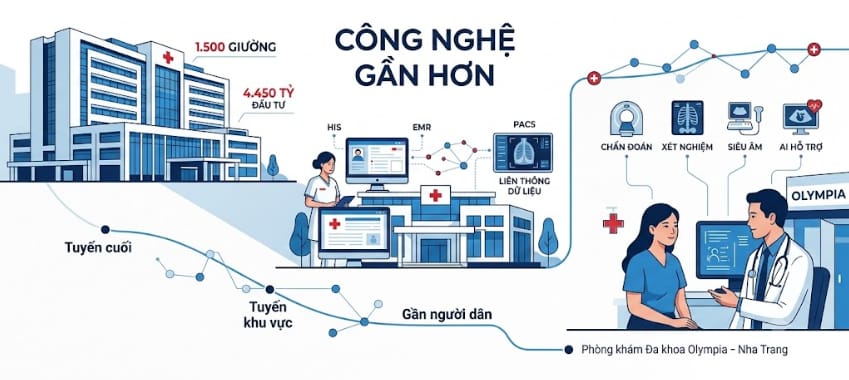 công nghệ cao không còn chỉ là câu chuyện của bệnh viện tuyến cuối