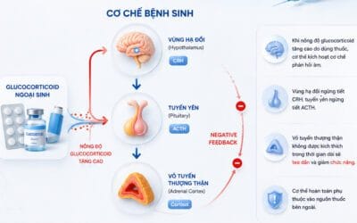 Hội chứng Cushing do thuốc là gì?