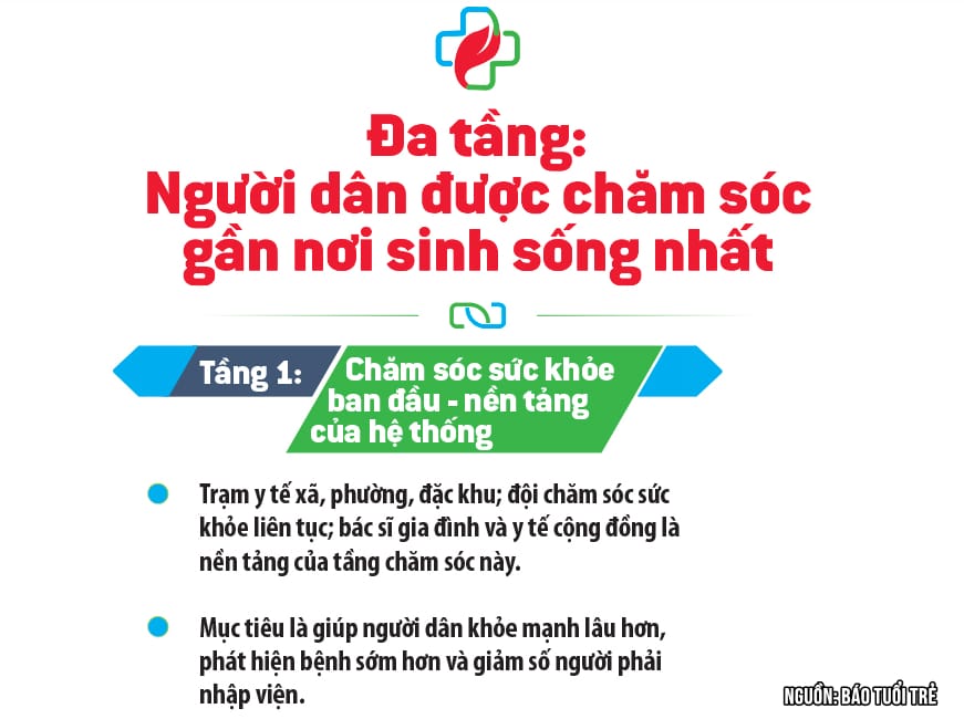 người dân được chăm sóc gần nơi sinh sống nhất