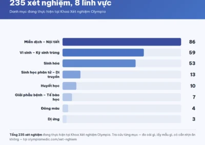 Danh mục 235 xét nghiệm thuộc 8 lĩnh vực tại Khoa Xét nghiệm Phòng khám Đa khoa Olympia Nha Trang