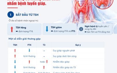 TSH – FT4 – T3: Hiểu đúng để không chẩn đoán nhầm bệnh tuyến giáp