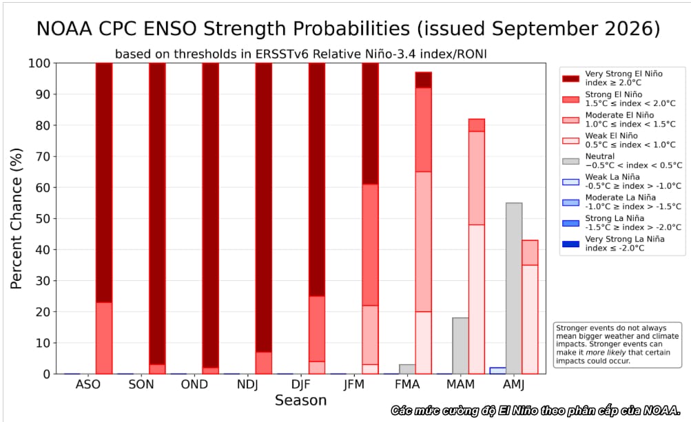 Biểu đồ phân cấp cường độ El Niño theo chỉ số Niño-3.4 và so sánh với đợt El Niño 2015-2016
