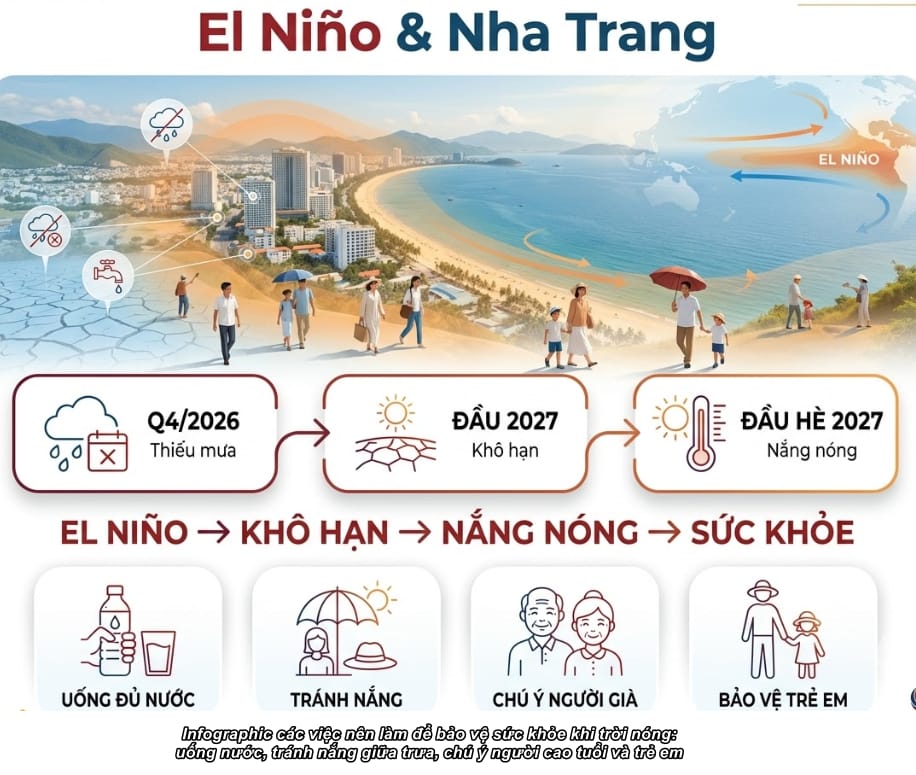 Infographic các việc nên làm để bảo vệ sức khỏe khi trời nóng: uống nước, tránh nắng giữa trưa, chú ý người cao tuổi và trẻ em