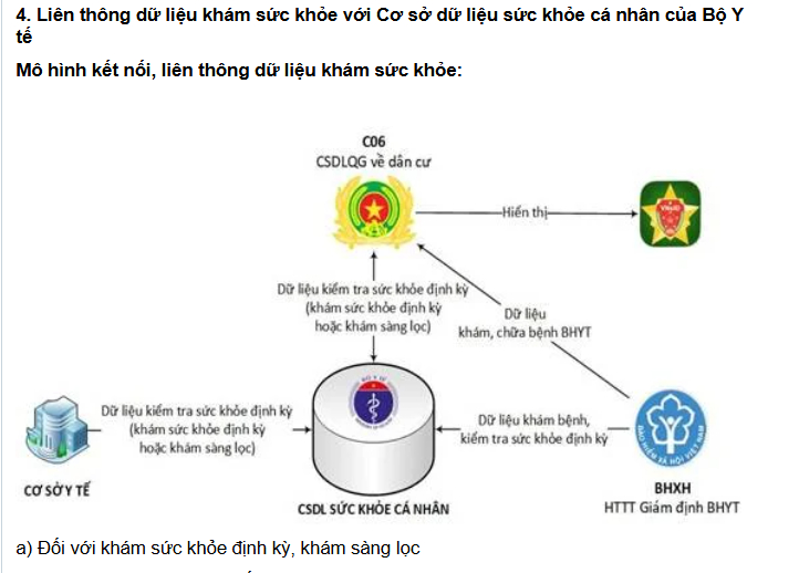 Sơ đồ luồng dữ liệu khám sức khỏe từ cơ sở khám đến Sổ Sức khỏe điện tử trên VNeID theo Quyết định 1551/QĐ-BYT
