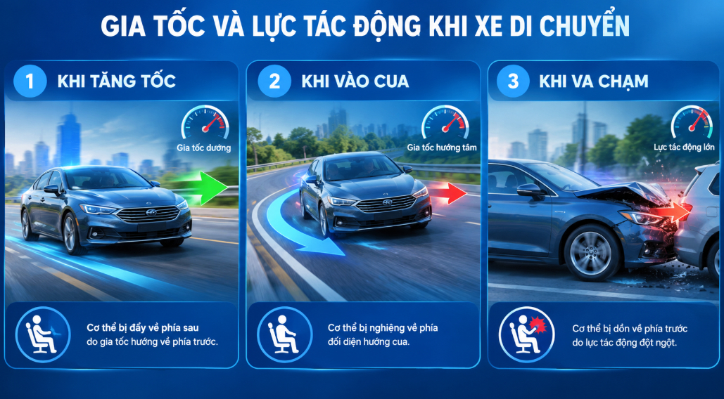 Minh họa so sánh gia tốc khi xe tăng tốc, vào cua và lực tác động khi va chạm