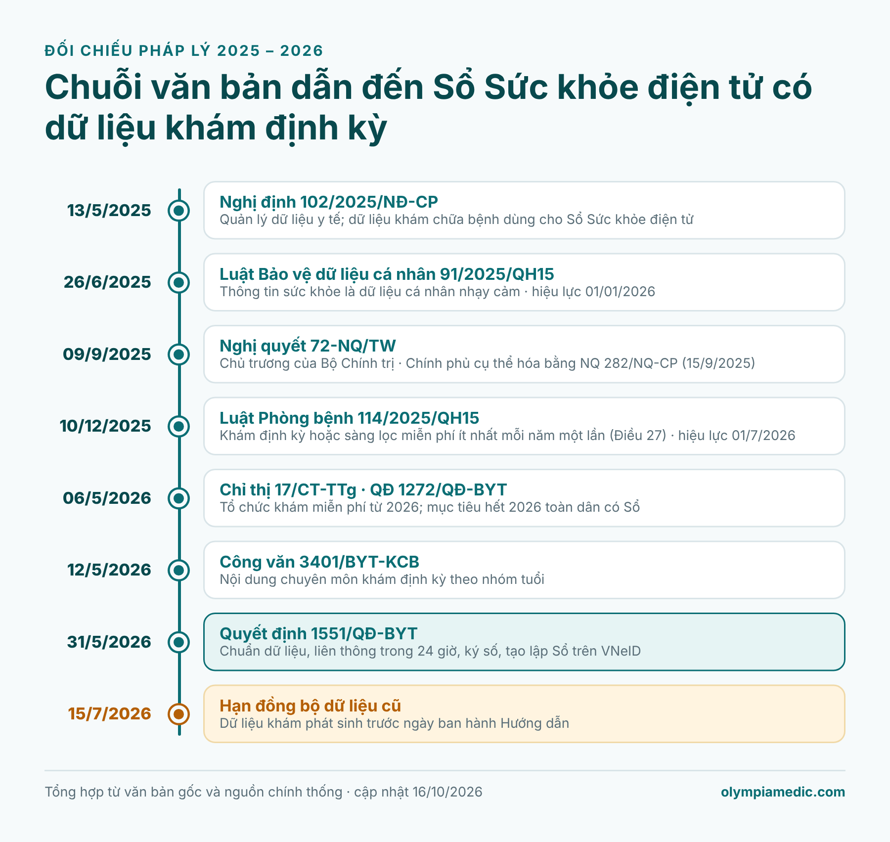 Mốc thời gian các văn bản về khám sức khỏe định kỳ miễn phí và Sổ Sức khỏe điện tử 2025-2026