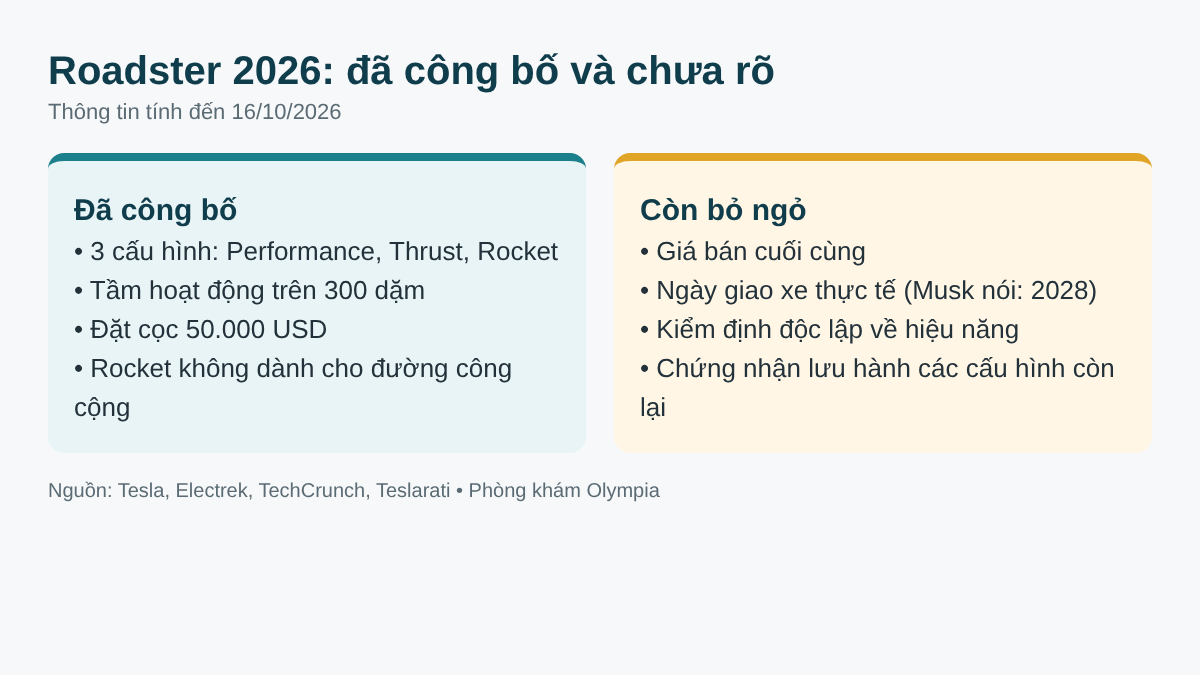 Infographic Tesla Roadster 2026: thông tin đã công bố và còn bỏ ngỏ